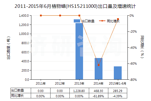 2011-2015年6月植物蠟(HS15211000)出口量及增速統(tǒng)計(jì)